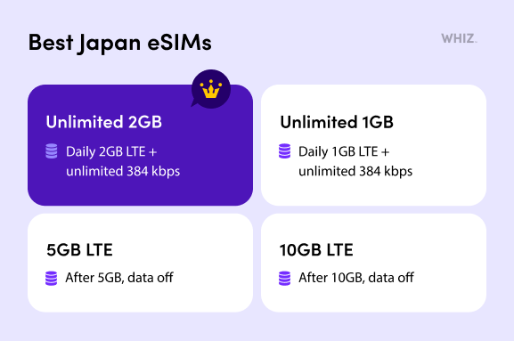 Best eSIM Japan : 5GB LTE, 10GB LTE, Unlimited 1GB, Unlimited 2GB