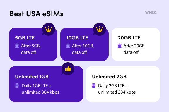 Best USA eSIMs : 5GB LTE, 10GB LTE, 20GB LTE, Unlimited 1GB, Unlimited 2GB